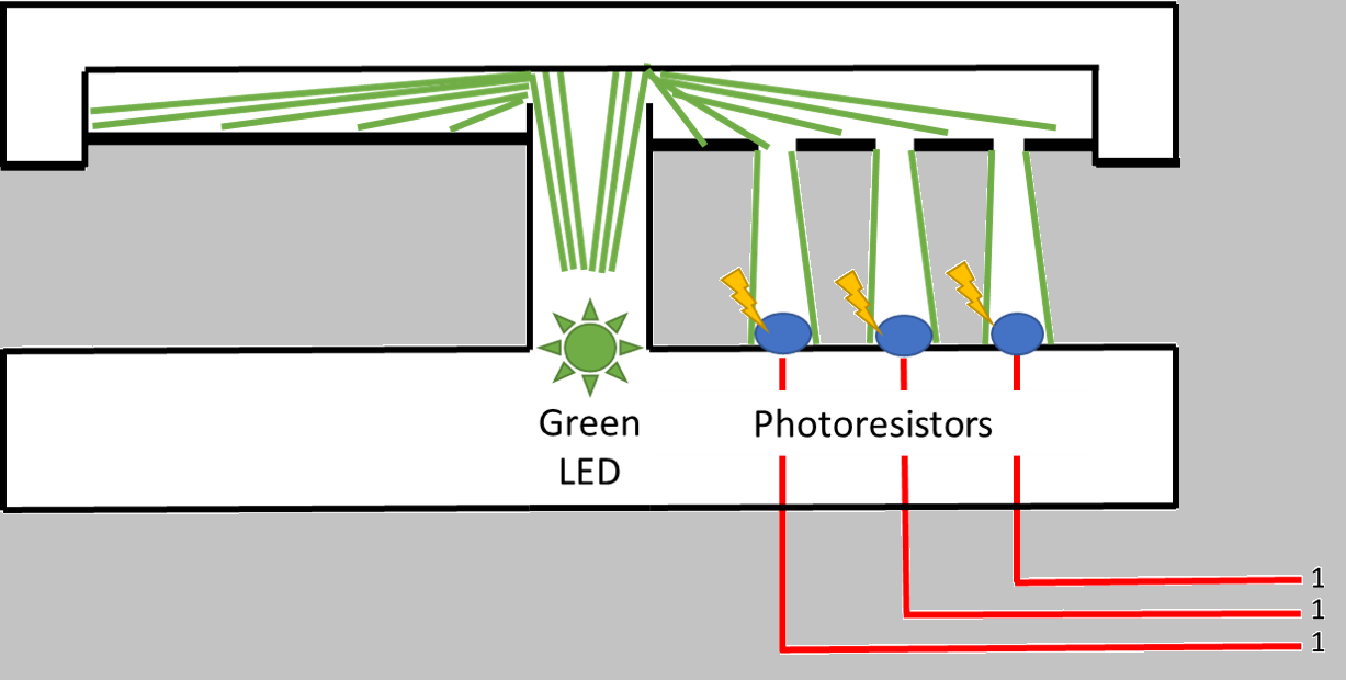 Incredibly high quality illustration of all three photoresistors illuminating (1 1 1)